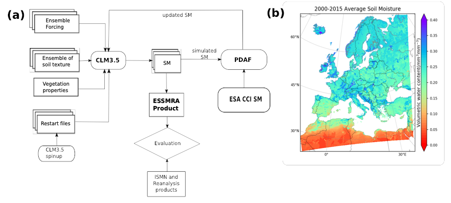Figure 1: (a) Schematic of CLM-PDAF workflow adopted to generate high resolution ESSMRA product. (b) Average soil moisture (mm3mm-3) for 2000 -- 2015 time period.