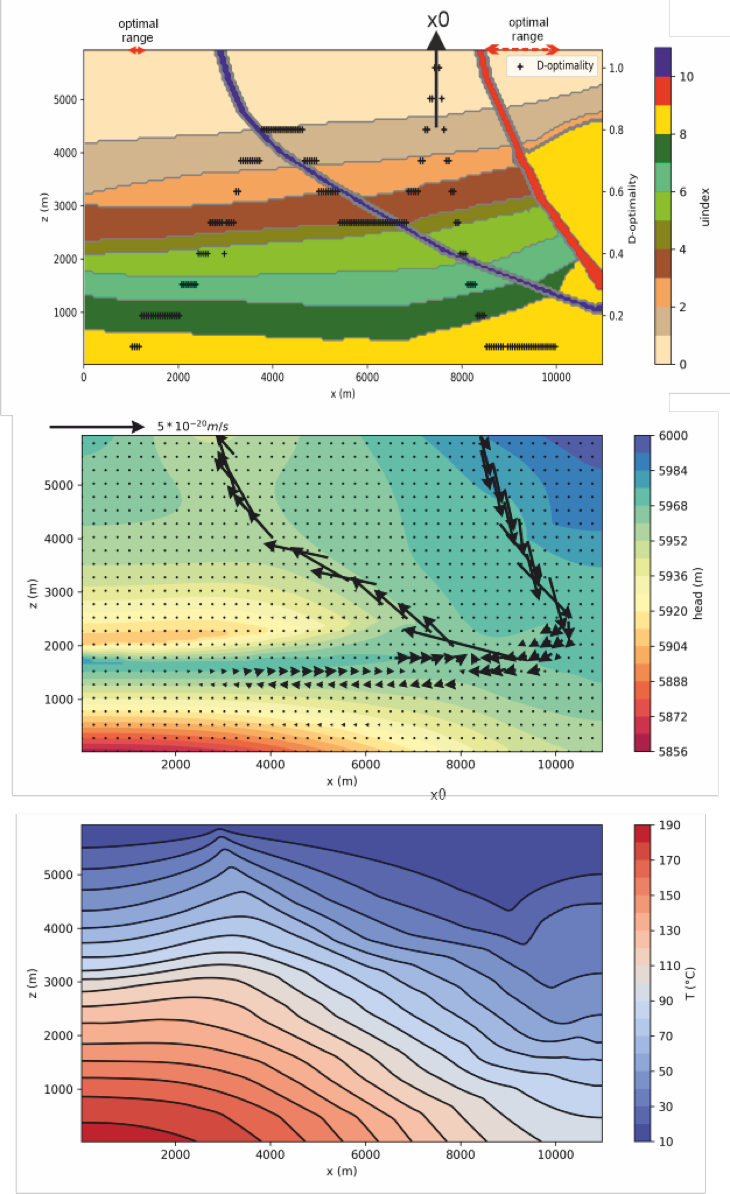 Figure 1: Numerical forward model of a synthetic geothermal reservoir above a salt diaper computed with SHEMAT-Suite Top: Reservoir structure in terms of geological model units, unit 9 in yellow is the salt and units 10 and 11 in red and blue are permeable faults. The remaining units are various sedimentary layers. X0 marks the location of the existing borehole and the black crosses depict the OED result in terms of normalized and binned D-optimality. Red arrows display two optimal ranges for an additional borehole. Middle: Darcy flow in terms of hydraulic reference head and darcy velocity (arrows) for the true reservoir properties. Bottom: Steady state temperature distribution for the true reservoir properties. Image credits: Johanna Bruckmann, M.Sc., E.ON Energy Research Center, RWTH Aachen University.