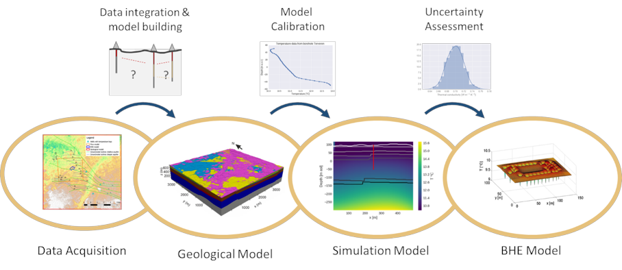 Figure 3: Integrated workflow for assessing the geothermal potential of a city quarter.