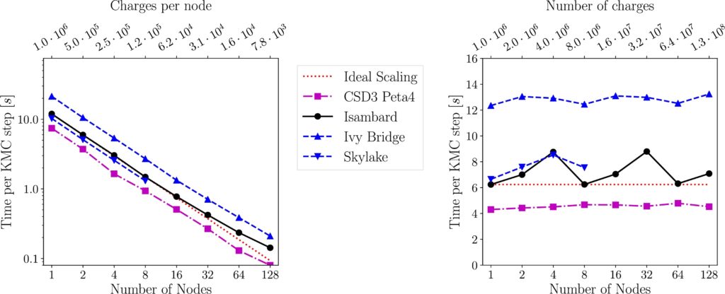 Strong (left) and weak (right) scaling experiments