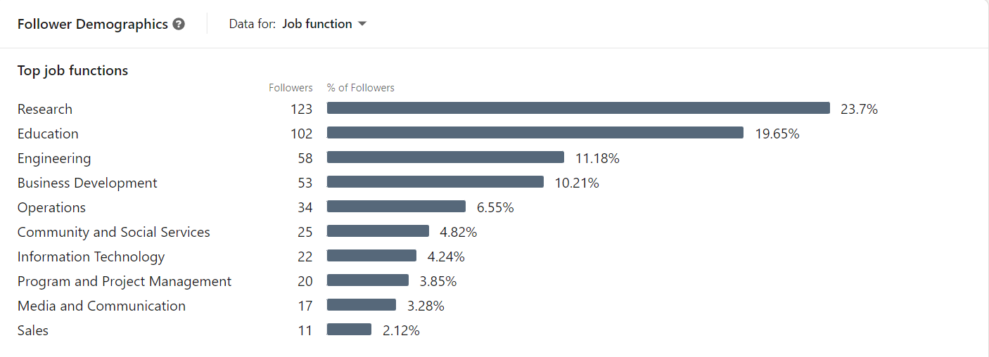 LinkedIn stats 1