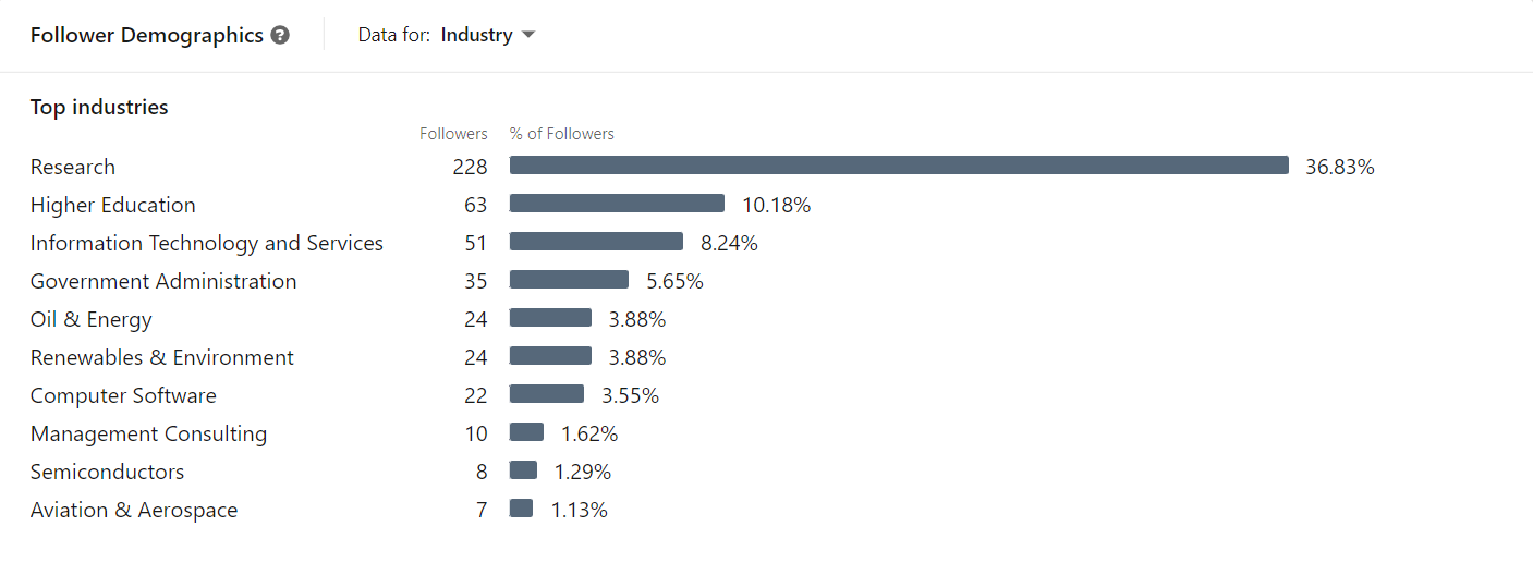 LinkedIn stats 2